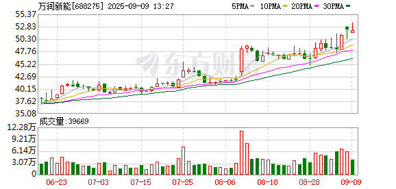 专业在线股票配资交易平台 万润新能9月8日大宗交易成交203.88万元