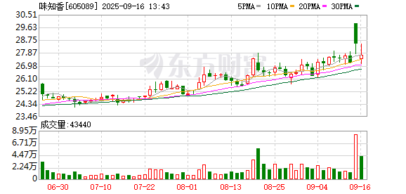 广州股票配资平台 “预制菜第一股”味知香净利连降两年