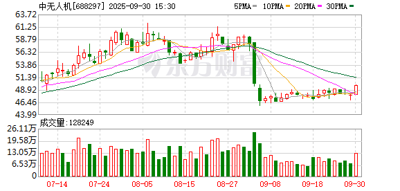 正规的股票场外配资平台 中无人机签订6.15亿元无人机系统销售合同
