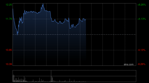专业在线股票配资交易平台 来凯医药-B高开逾4% 与齐鲁制药就LAE002订立独家许可协议